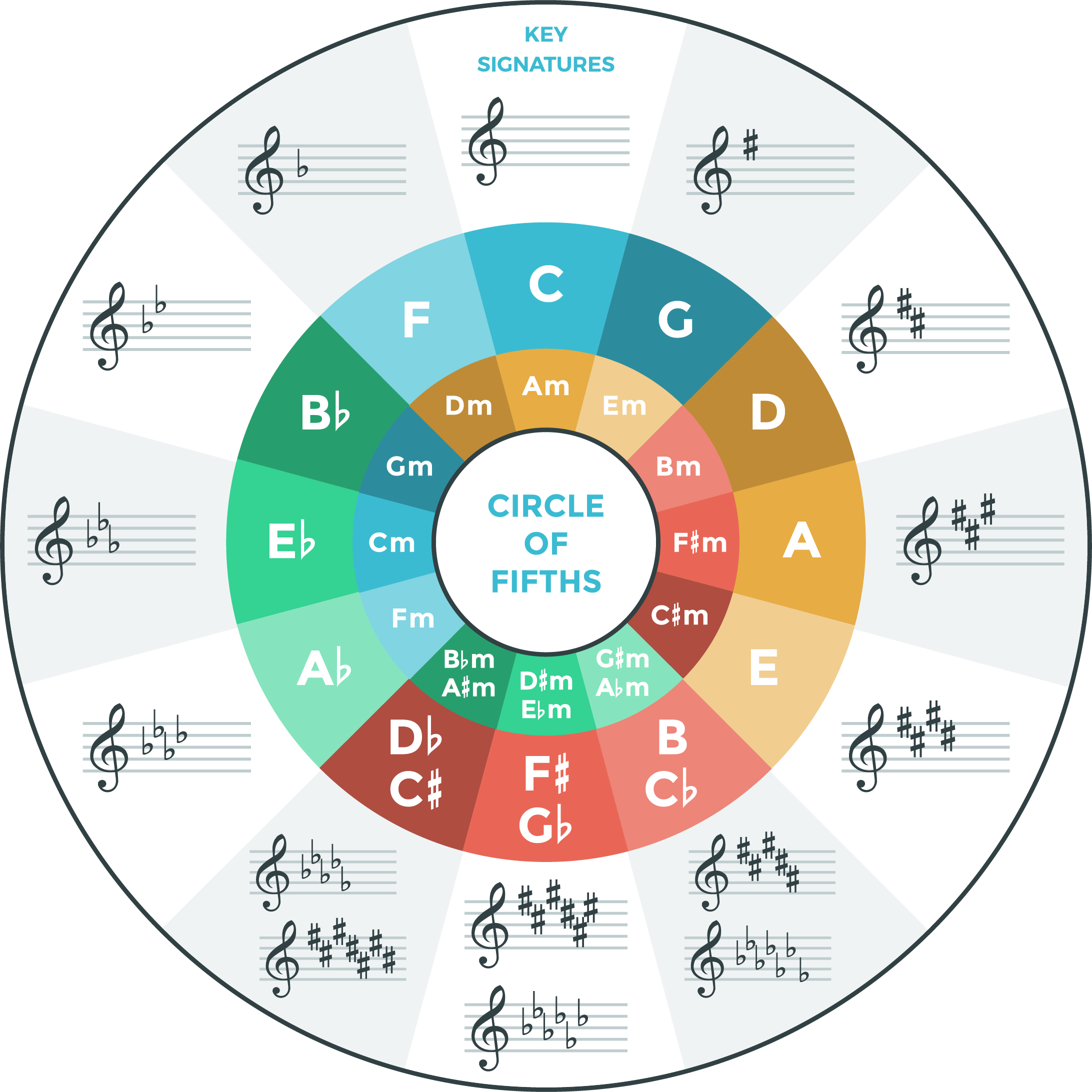 A circular chart laying out the relationships and sequence of various music keys